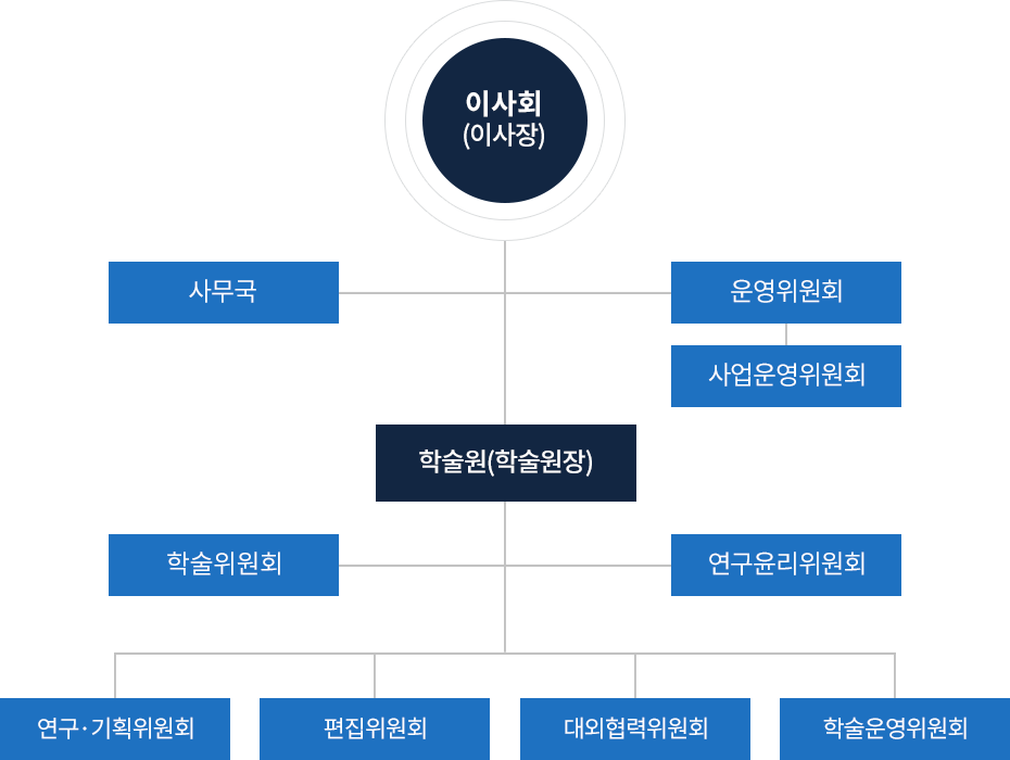 조직도